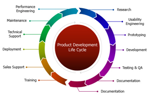 Application & Product Development